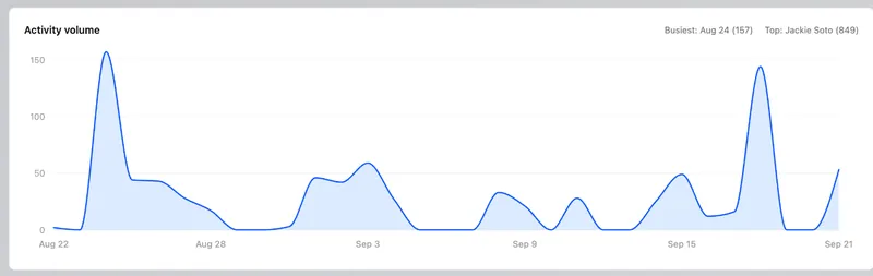 StackWrap activity analytics